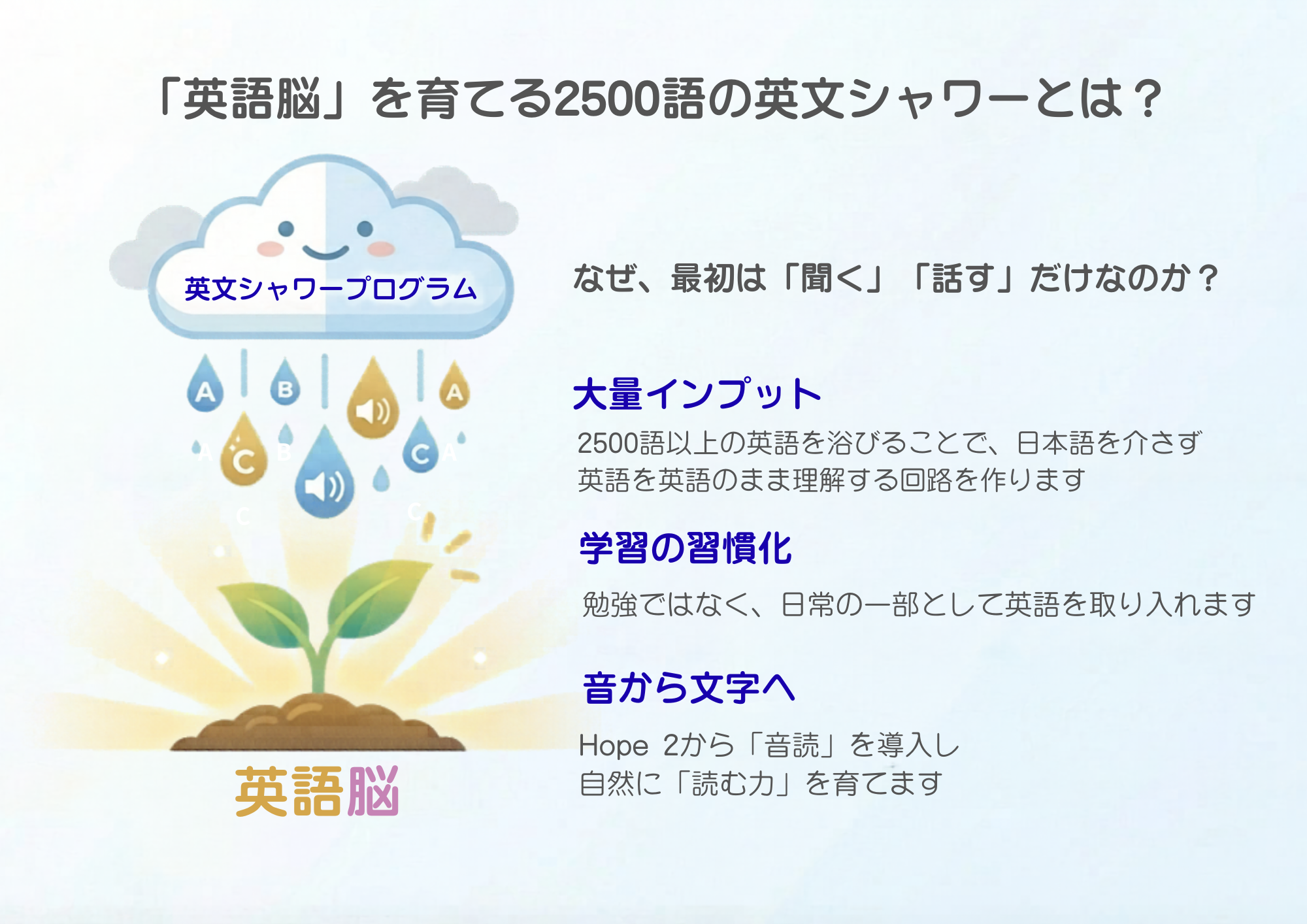 英文シャワープログラムの図。大量インプットで日本語を介さず英語のまま理解する回路をつくり、学習を習慣化し、ホープ2から音読を導入して読む力を育てます。