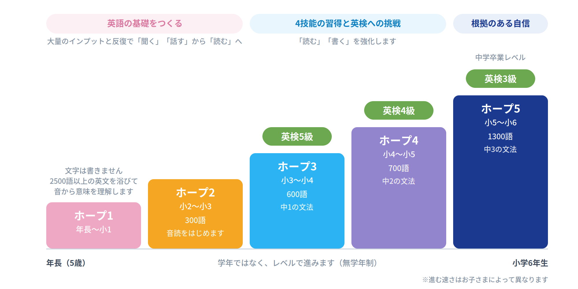年長から小6までのロードマップ。ホープ1と2で英語の基礎をつくり、ホープ3と4で4技能を確立して英検5級・4級に挑戦、ホープ5で中3レベルと英検3級に到達します。